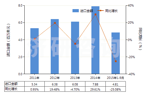 2011-2015年9月中國其他熟石膏(不論是否著色或帶有少量促凝劑或緩凝劑)(HS25202090)進(jìn)口總額及增速統(tǒng)計(jì) 2011-2015年9月中國其他熟石膏(不論是否著色或帶有少量促凝劑或緩凝劑)(HS25202090)進(jìn)口總額及增速統(tǒng)計(jì)